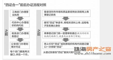 企业登记不出户一次申请拿齐证_珠海家居建材资讯_珠海房产之窗